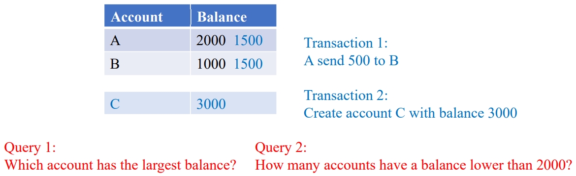 Transaction and Query